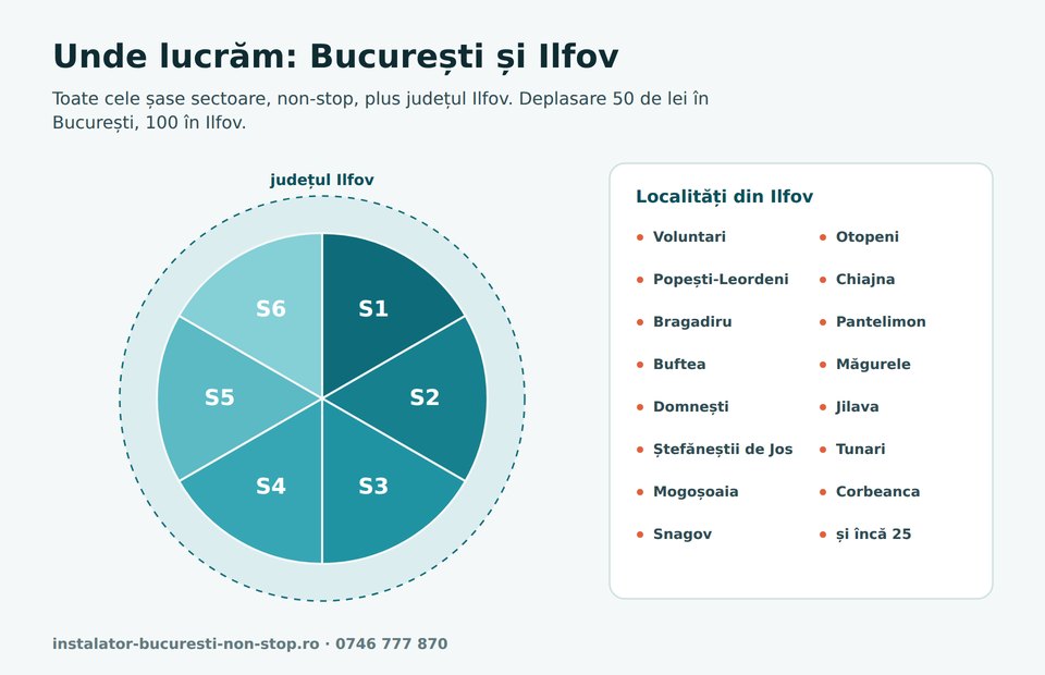 Hartă schematică a zonei de acoperire: cele șase sectoare ale Bucureștiului și localitățile din Ilfov